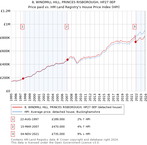 8, WINDMILL HILL, PRINCES RISBOROUGH, HP27 0EP: Price paid vs HM Land Registry's House Price Index