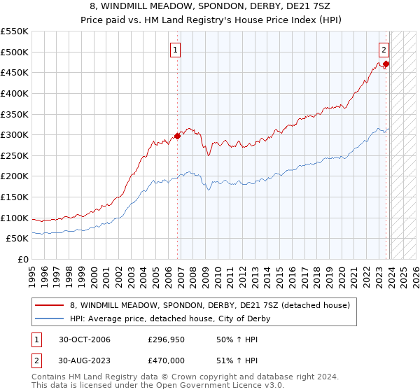 8, WINDMILL MEADOW, SPONDON, DERBY, DE21 7SZ: Price paid vs HM Land Registry's House Price Index