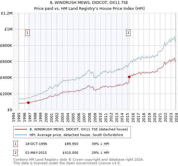 8, WINDRUSH MEWS, DIDCOT, OX11 7SE: Price paid vs HM Land Registry's House Price Index