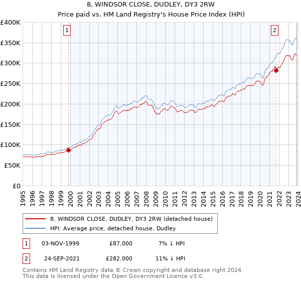 8, WINDSOR CLOSE, DUDLEY, DY3 2RW: Price paid vs HM Land Registry's House Price Index