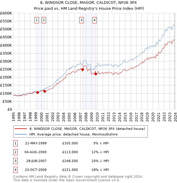 8, WINDSOR CLOSE, MAGOR, CALDICOT, NP26 3PX: Price paid vs HM Land Registry's House Price Index
