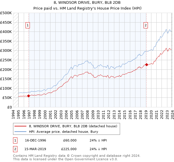 8, WINDSOR DRIVE, BURY, BL8 2DB: Price paid vs HM Land Registry's House Price Index