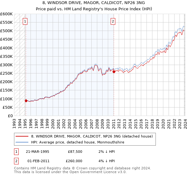 8, WINDSOR DRIVE, MAGOR, CALDICOT, NP26 3NG: Price paid vs HM Land Registry's House Price Index