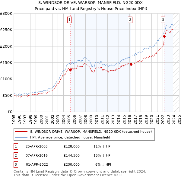 8, WINDSOR DRIVE, WARSOP, MANSFIELD, NG20 0DX: Price paid vs HM Land Registry's House Price Index