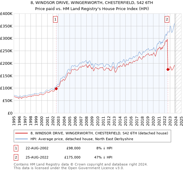 8, WINDSOR DRIVE, WINGERWORTH, CHESTERFIELD, S42 6TH: Price paid vs HM Land Registry's House Price Index