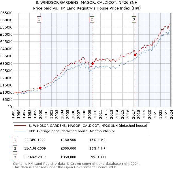 8, WINDSOR GARDENS, MAGOR, CALDICOT, NP26 3NH: Price paid vs HM Land Registry's House Price Index