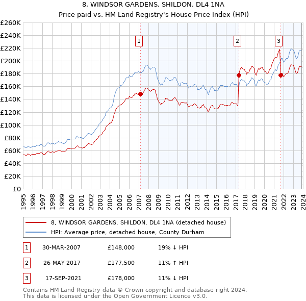 8, WINDSOR GARDENS, SHILDON, DL4 1NA: Price paid vs HM Land Registry's House Price Index