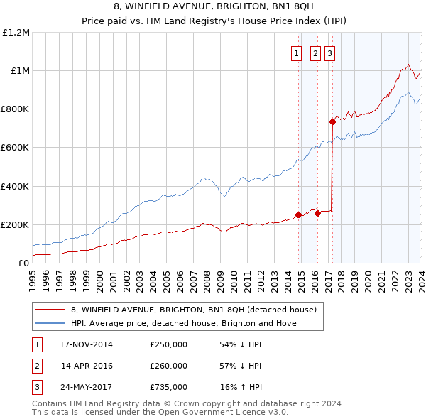 8, WINFIELD AVENUE, BRIGHTON, BN1 8QH: Price paid vs HM Land Registry's House Price Index