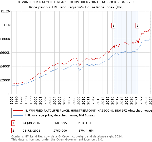 8, WINIFRED RATCLIFFE PLACE, HURSTPIERPOINT, HASSOCKS, BN6 9FZ: Price paid vs HM Land Registry's House Price Index