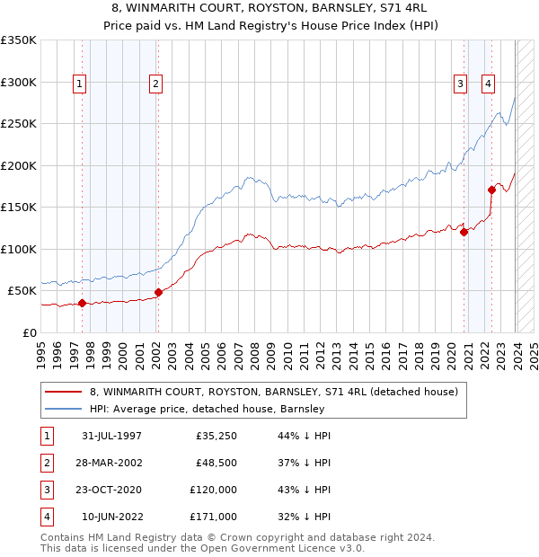 8, WINMARITH COURT, ROYSTON, BARNSLEY, S71 4RL: Price paid vs HM Land Registry's House Price Index