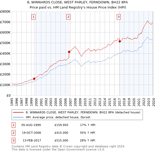 8, WINNARDS CLOSE, WEST PARLEY, FERNDOWN, BH22 8PA: Price paid vs HM Land Registry's House Price Index