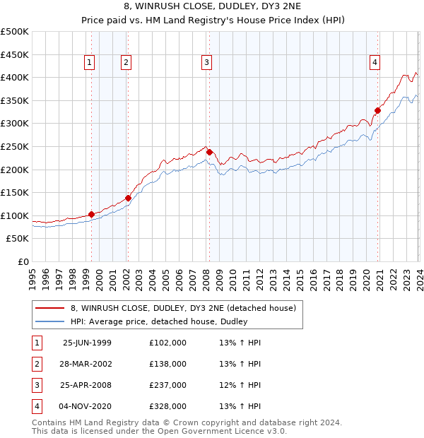 8, WINRUSH CLOSE, DUDLEY, DY3 2NE: Price paid vs HM Land Registry's House Price Index