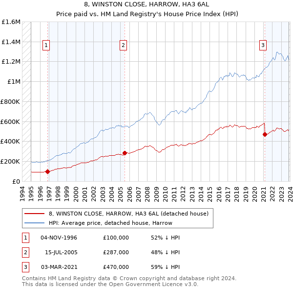 8, WINSTON CLOSE, HARROW, HA3 6AL: Price paid vs HM Land Registry's House Price Index
