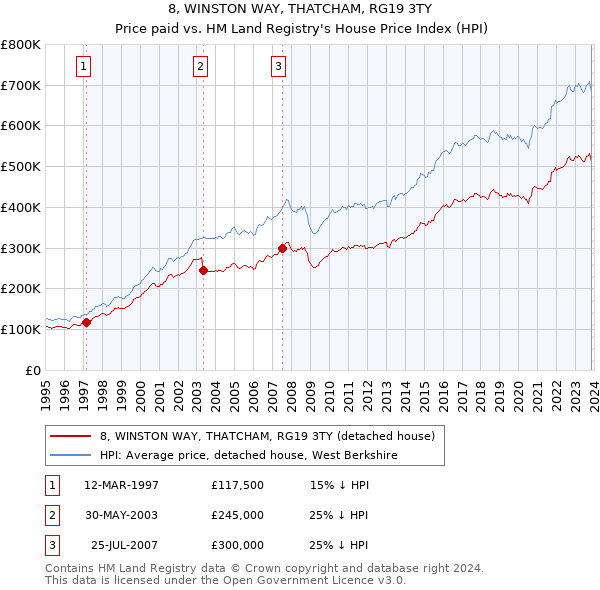 8, WINSTON WAY, THATCHAM, RG19 3TY: Price paid vs HM Land Registry's House Price Index