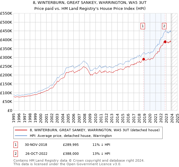 8, WINTERBURN, GREAT SANKEY, WARRINGTON, WA5 3UT: Price paid vs HM Land Registry's House Price Index