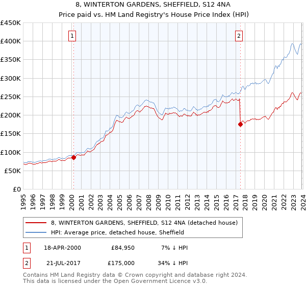 8, WINTERTON GARDENS, SHEFFIELD, S12 4NA: Price paid vs HM Land Registry's House Price Index