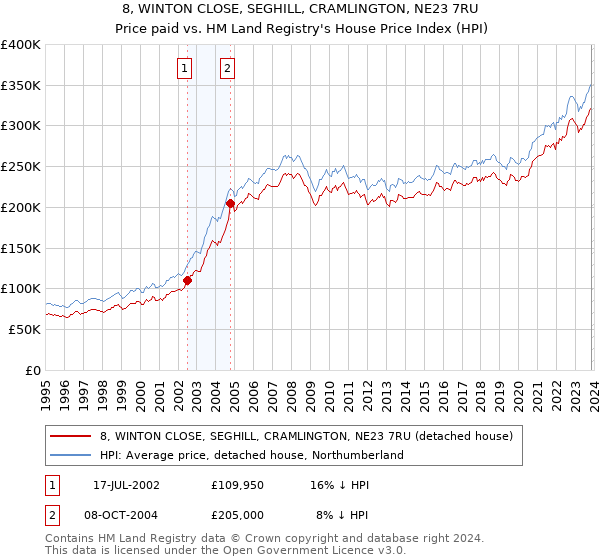 8, WINTON CLOSE, SEGHILL, CRAMLINGTON, NE23 7RU: Price paid vs HM Land Registry's House Price Index