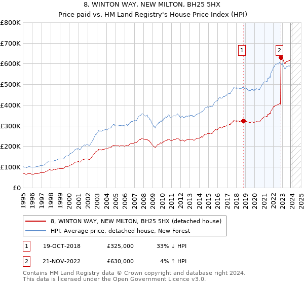 8, WINTON WAY, NEW MILTON, BH25 5HX: Price paid vs HM Land Registry's House Price Index