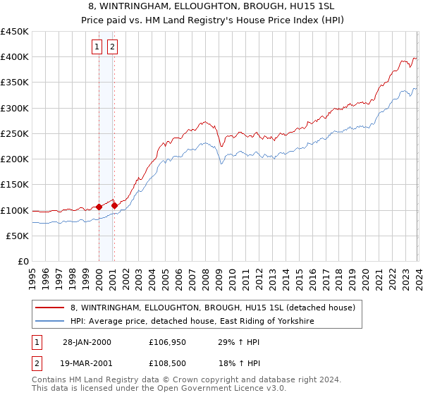 8, WINTRINGHAM, ELLOUGHTON, BROUGH, HU15 1SL: Price paid vs HM Land Registry's House Price Index