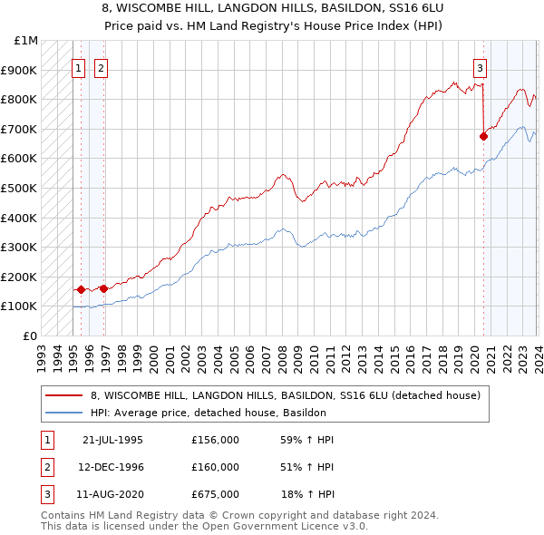 8, WISCOMBE HILL, LANGDON HILLS, BASILDON, SS16 6LU: Price paid vs HM Land Registry's House Price Index