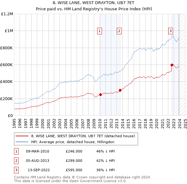 8, WISE LANE, WEST DRAYTON, UB7 7ET: Price paid vs HM Land Registry's House Price Index