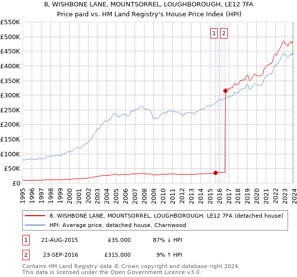 8, WISHBONE LANE, MOUNTSORREL, LOUGHBOROUGH, LE12 7FA: Price paid vs HM Land Registry's House Price Index