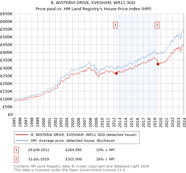 8, WISTERIA DRIVE, EVESHAM, WR11 3GD: Price paid vs HM Land Registry's House Price Index