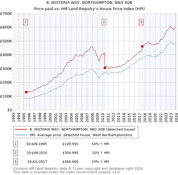 8, WISTERIA WAY, NORTHAMPTON, NN3 3QB: Price paid vs HM Land Registry's House Price Index