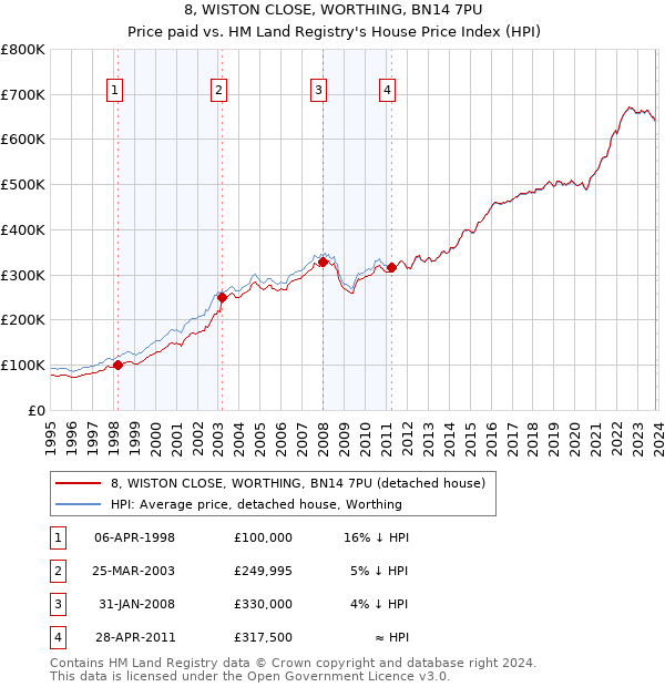 8, WISTON CLOSE, WORTHING, BN14 7PU: Price paid vs HM Land Registry's House Price Index