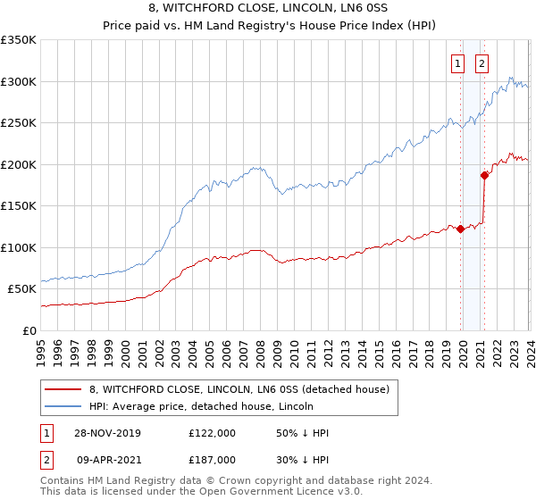 8, WITCHFORD CLOSE, LINCOLN, LN6 0SS: Price paid vs HM Land Registry's House Price Index