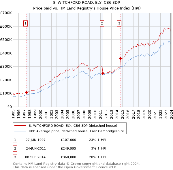 8, WITCHFORD ROAD, ELY, CB6 3DP: Price paid vs HM Land Registry's House Price Index