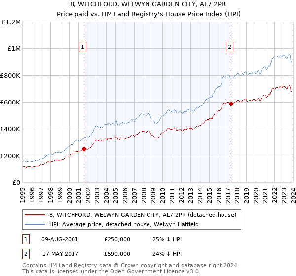 8, WITCHFORD, WELWYN GARDEN CITY, AL7 2PR: Price paid vs HM Land Registry's House Price Index