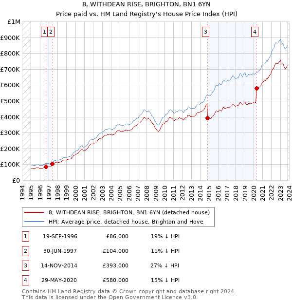 8, WITHDEAN RISE, BRIGHTON, BN1 6YN: Price paid vs HM Land Registry's House Price Index