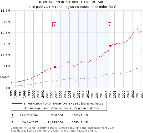 8, WITHDEAN ROAD, BRIGHTON, BN1 5BL: Price paid vs HM Land Registry's House Price Index