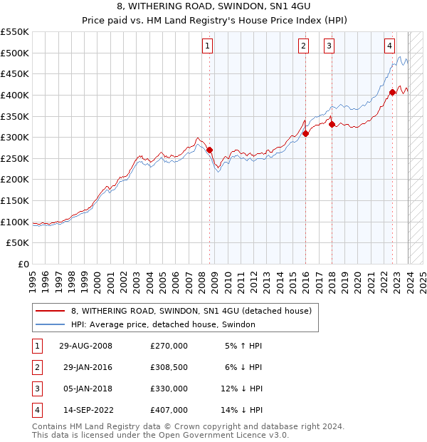 8, WITHERING ROAD, SWINDON, SN1 4GU: Price paid vs HM Land Registry's House Price Index