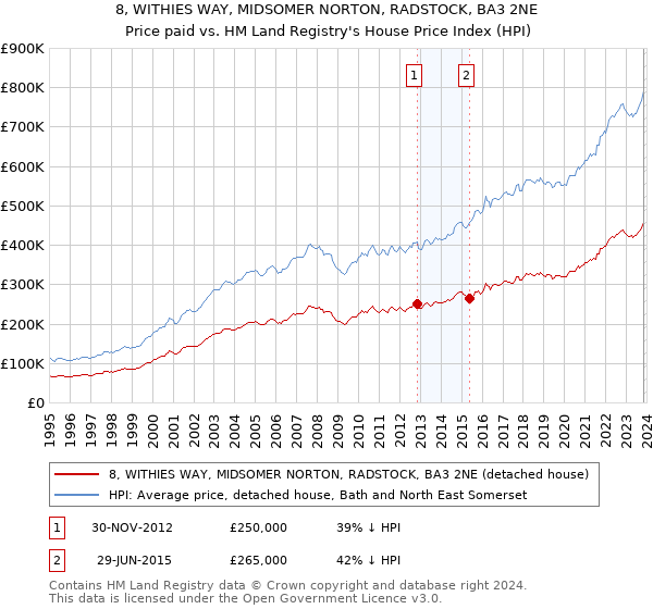 8, WITHIES WAY, MIDSOMER NORTON, RADSTOCK, BA3 2NE: Price paid vs HM Land Registry's House Price Index