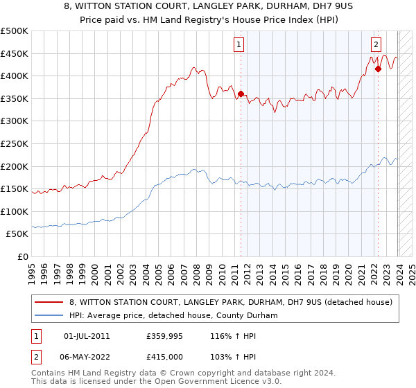 8, WITTON STATION COURT, LANGLEY PARK, DURHAM, DH7 9US: Price paid vs HM Land Registry's House Price Index