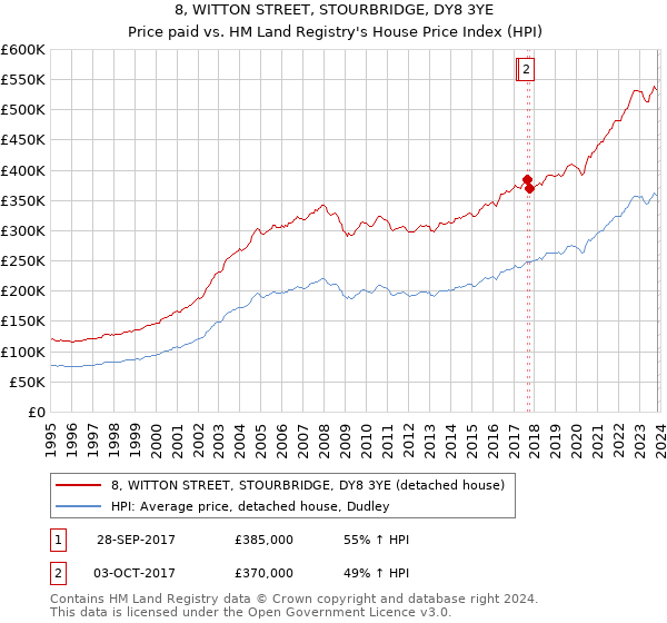 8, WITTON STREET, STOURBRIDGE, DY8 3YE: Price paid vs HM Land Registry's House Price Index