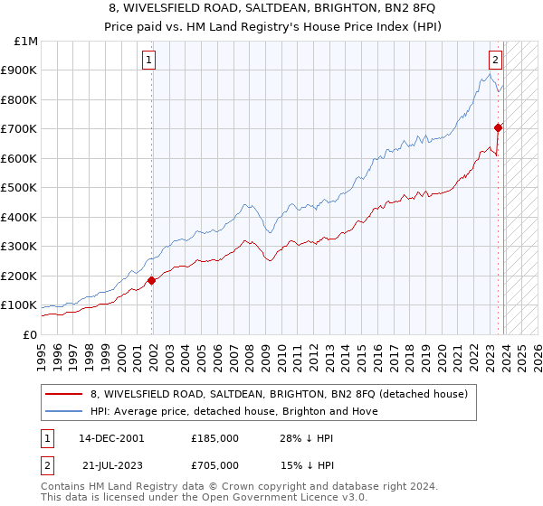 8, WIVELSFIELD ROAD, SALTDEAN, BRIGHTON, BN2 8FQ: Price paid vs HM Land Registry's House Price Index
