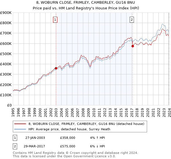 8, WOBURN CLOSE, FRIMLEY, CAMBERLEY, GU16 8NU: Price paid vs HM Land Registry's House Price Index