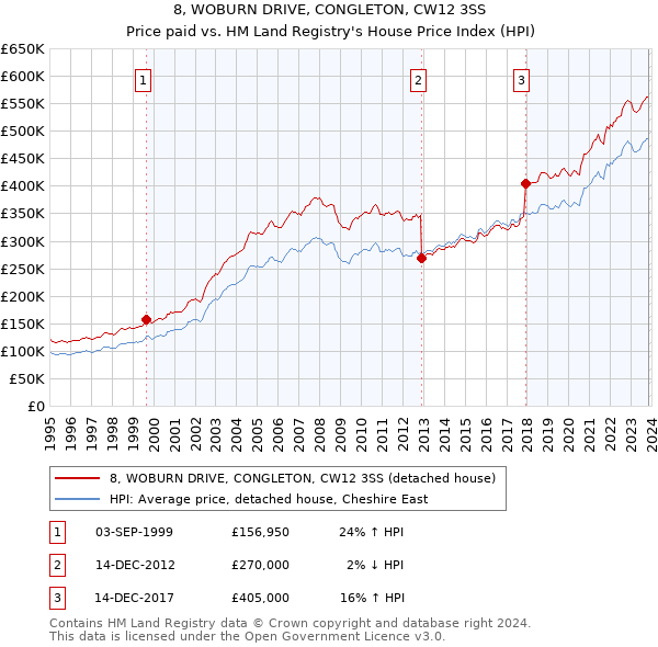 8, WOBURN DRIVE, CONGLETON, CW12 3SS: Price paid vs HM Land Registry's House Price Index