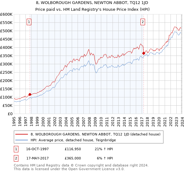 8, WOLBOROUGH GARDENS, NEWTON ABBOT, TQ12 1JD: Price paid vs HM Land Registry's House Price Index