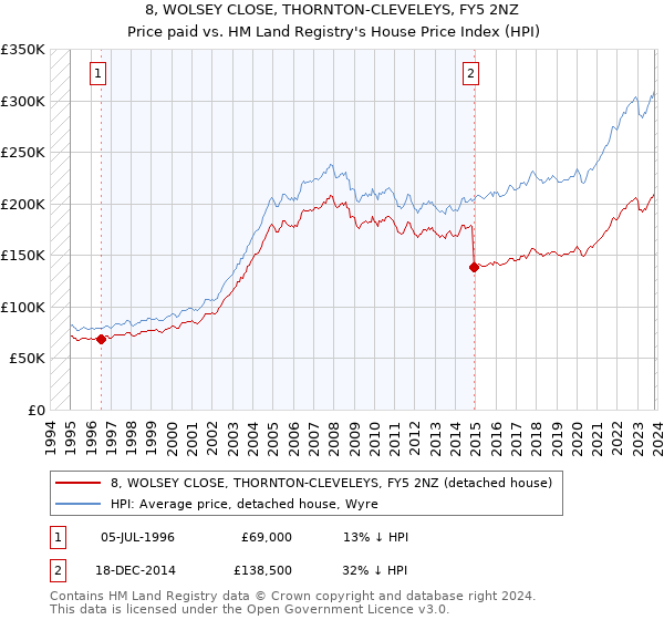 8, WOLSEY CLOSE, THORNTON-CLEVELEYS, FY5 2NZ: Price paid vs HM Land Registry's House Price Index