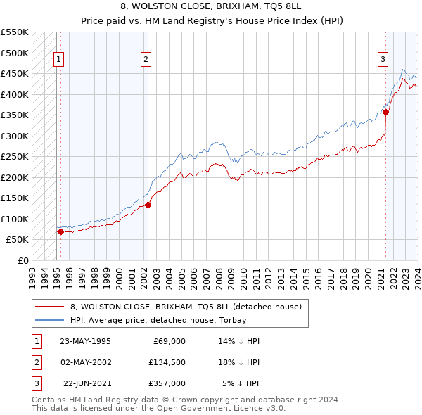 8, WOLSTON CLOSE, BRIXHAM, TQ5 8LL: Price paid vs HM Land Registry's House Price Index