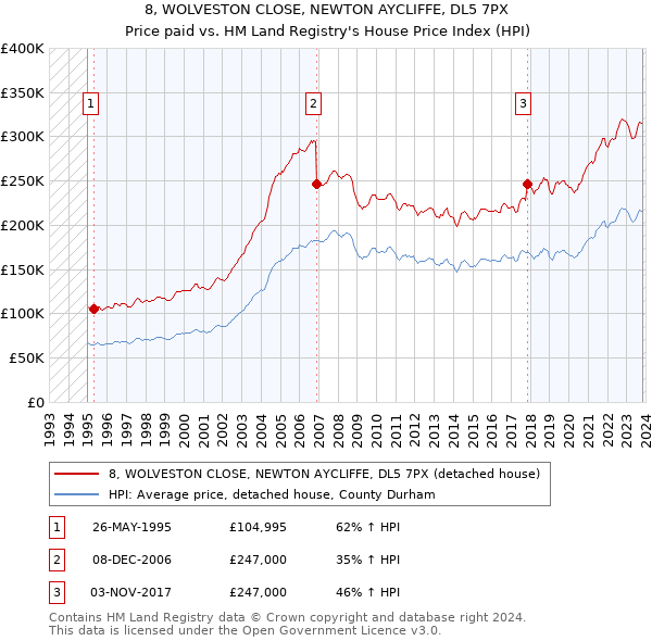 8, WOLVESTON CLOSE, NEWTON AYCLIFFE, DL5 7PX: Price paid vs HM Land Registry's House Price Index