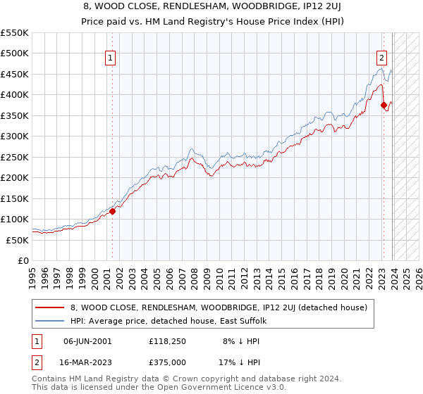 8, WOOD CLOSE, RENDLESHAM, WOODBRIDGE, IP12 2UJ: Price paid vs HM Land Registry's House Price Index