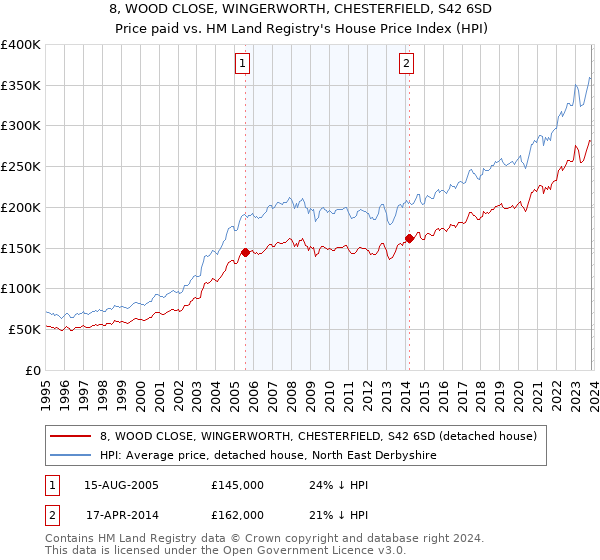 8, WOOD CLOSE, WINGERWORTH, CHESTERFIELD, S42 6SD: Price paid vs HM Land Registry's House Price Index
