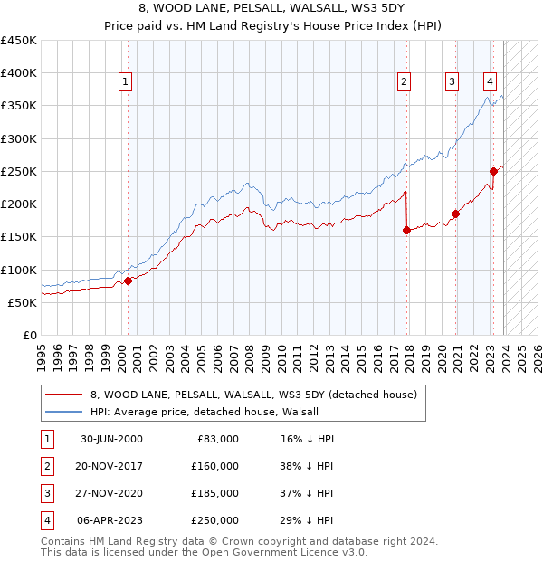 8, WOOD LANE, PELSALL, WALSALL, WS3 5DY: Price paid vs HM Land Registry's House Price Index