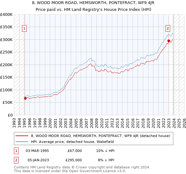 8, WOOD MOOR ROAD, HEMSWORTH, PONTEFRACT, WF9 4JR: Price paid vs HM Land Registry's House Price Index