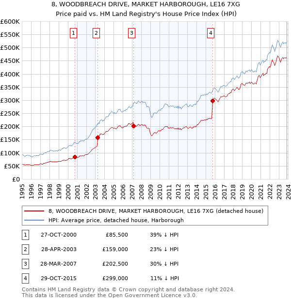 8, WOODBREACH DRIVE, MARKET HARBOROUGH, LE16 7XG: Price paid vs HM Land Registry's House Price Index